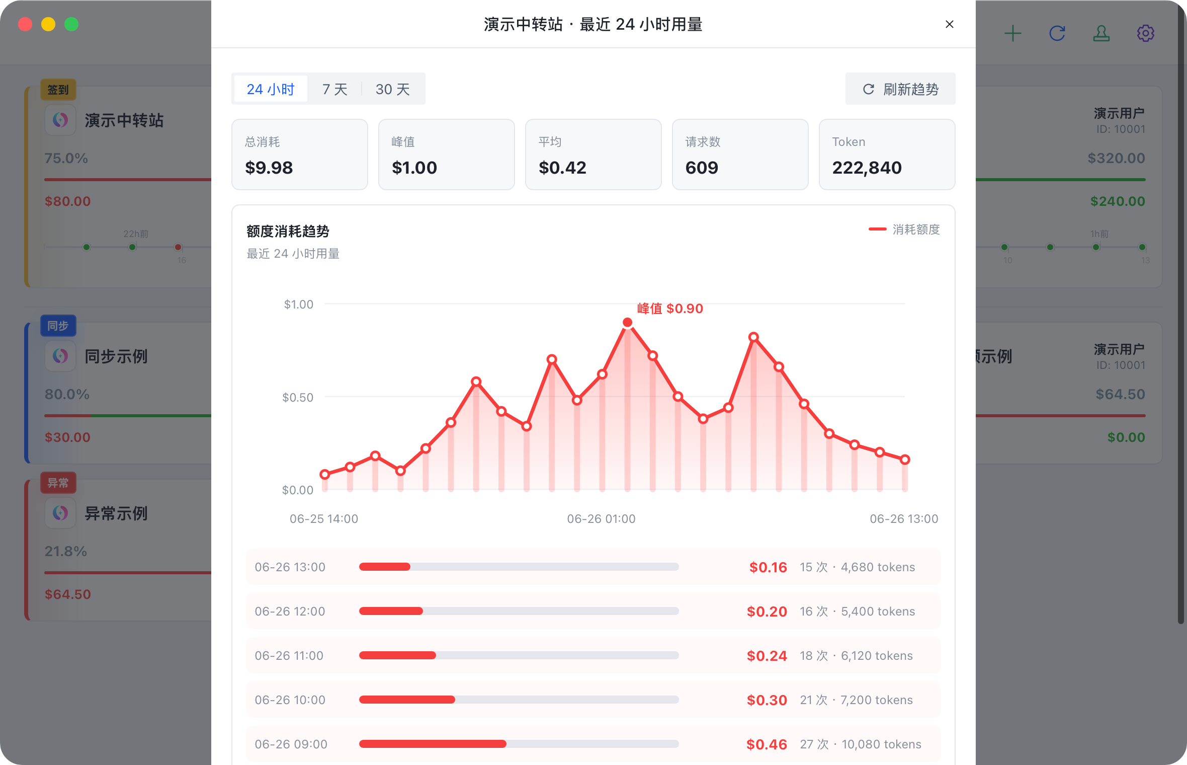 用量趋势
